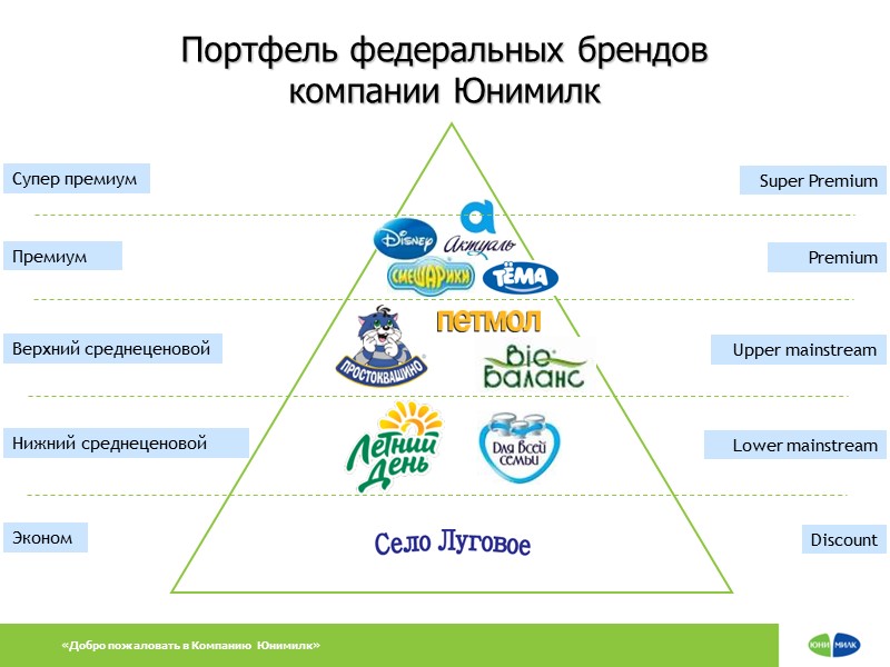 Портфель федеральных брендов  компании Юнимилк Премиум Верхний среднеценовой Нижний среднеценовой Эконом Супер премиум
